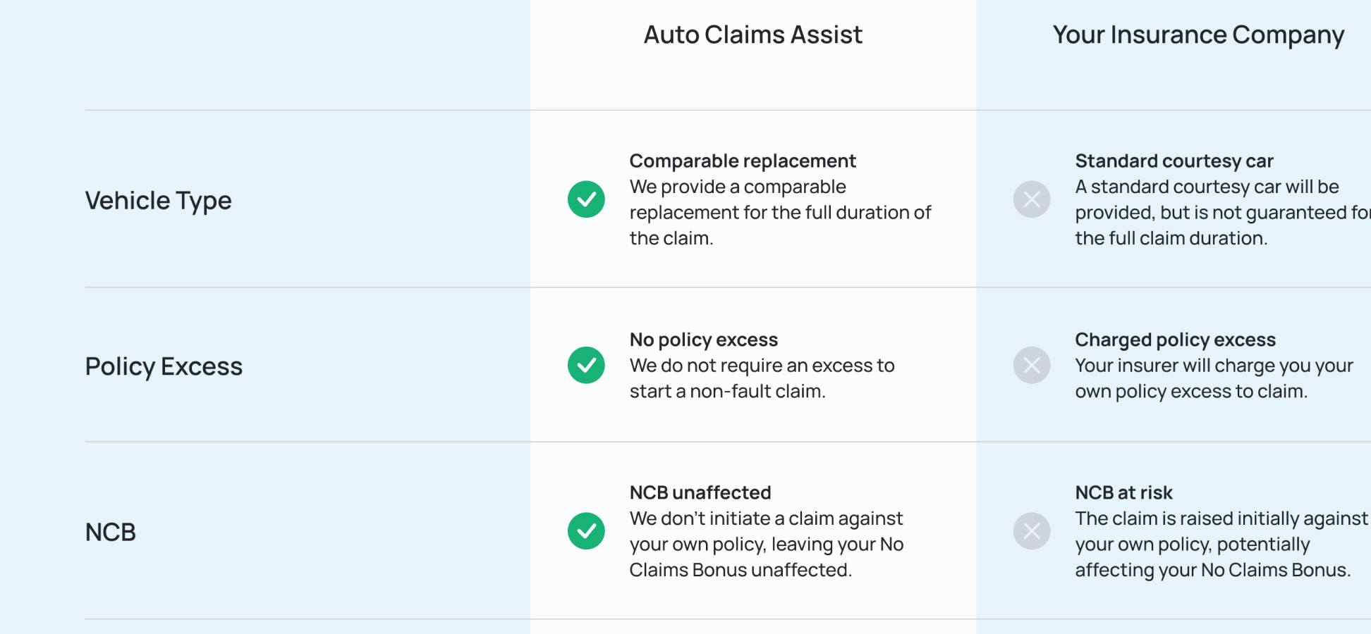 Accident Management vs Your Insurer